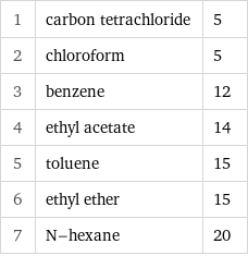 1 | carbon tetrachloride | 5 2 | chloroform | 5 3 | benzene | 12 4 | ethyl acetate | 14 5 | toluene | 15 6 | ethyl ether | 15 7 | N-hexane | 20