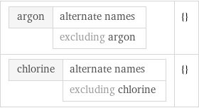 argon | alternate names  | excluding argon | {} chlorine | alternate names  | excluding chlorine | {}