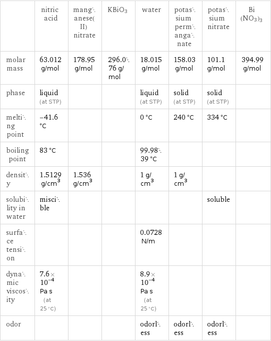  | nitric acid | manganese(II) nitrate | KBiO3 | water | potassium permanganate | potassium nitrate | Bi(NO3)3 molar mass | 63.012 g/mol | 178.95 g/mol | 296.076 g/mol | 18.015 g/mol | 158.03 g/mol | 101.1 g/mol | 394.99 g/mol phase | liquid (at STP) | | | liquid (at STP) | solid (at STP) | solid (at STP) |  melting point | -41.6 °C | | | 0 °C | 240 °C | 334 °C |  boiling point | 83 °C | | | 99.9839 °C | | |  density | 1.5129 g/cm^3 | 1.536 g/cm^3 | | 1 g/cm^3 | 1 g/cm^3 | |  solubility in water | miscible | | | | | soluble |  surface tension | | | | 0.0728 N/m | | |  dynamic viscosity | 7.6×10^-4 Pa s (at 25 °C) | | | 8.9×10^-4 Pa s (at 25 °C) | | |  odor | | | | odorless | odorless | odorless | 