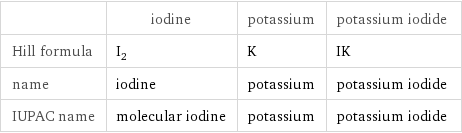  | iodine | potassium | potassium iodide Hill formula | I_2 | K | IK name | iodine | potassium | potassium iodide IUPAC name | molecular iodine | potassium | potassium iodide