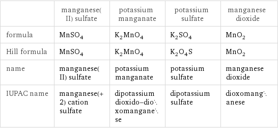 | manganese(II) sulfate | potassium manganate | potassium sulfate | manganese dioxide formula | MnSO_4 | K_2MnO_4 | K_2SO_4 | MnO_2 Hill formula | MnSO_4 | K_2MnO_4 | K_2O_4S | MnO_2 name | manganese(II) sulfate | potassium manganate | potassium sulfate | manganese dioxide IUPAC name | manganese(+2) cation sulfate | dipotassium dioxido-dioxomanganese | dipotassium sulfate | dioxomanganese