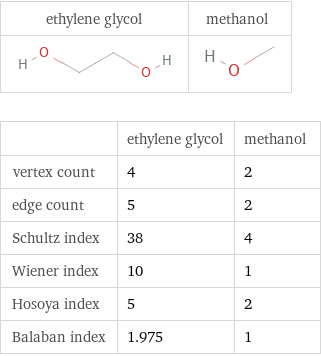   | ethylene glycol | methanol vertex count | 4 | 2 edge count | 5 | 2 Schultz index | 38 | 4 Wiener index | 10 | 1 Hosoya index | 5 | 2 Balaban index | 1.975 | 1