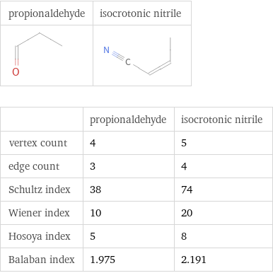   | propionaldehyde | isocrotonic nitrile vertex count | 4 | 5 edge count | 3 | 4 Schultz index | 38 | 74 Wiener index | 10 | 20 Hosoya index | 5 | 8 Balaban index | 1.975 | 2.191