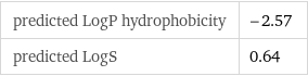 predicted LogP hydrophobicity | -2.57 predicted LogS | 0.64
