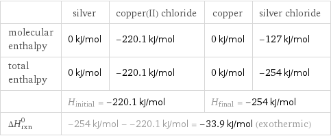  | silver | copper(II) chloride | copper | silver chloride molecular enthalpy | 0 kJ/mol | -220.1 kJ/mol | 0 kJ/mol | -127 kJ/mol total enthalpy | 0 kJ/mol | -220.1 kJ/mol | 0 kJ/mol | -254 kJ/mol  | H_initial = -220.1 kJ/mol | | H_final = -254 kJ/mol |  ΔH_rxn^0 | -254 kJ/mol - -220.1 kJ/mol = -33.9 kJ/mol (exothermic) | | |  