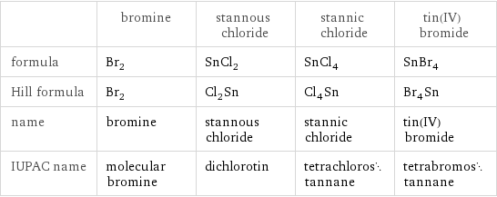  | bromine | stannous chloride | stannic chloride | tin(IV) bromide formula | Br_2 | SnCl_2 | SnCl_4 | SnBr_4 Hill formula | Br_2 | Cl_2Sn | Cl_4Sn | Br_4Sn name | bromine | stannous chloride | stannic chloride | tin(IV) bromide IUPAC name | molecular bromine | dichlorotin | tetrachlorostannane | tetrabromostannane