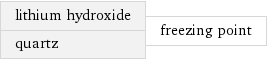 lithium hydroxide quartz | freezing point