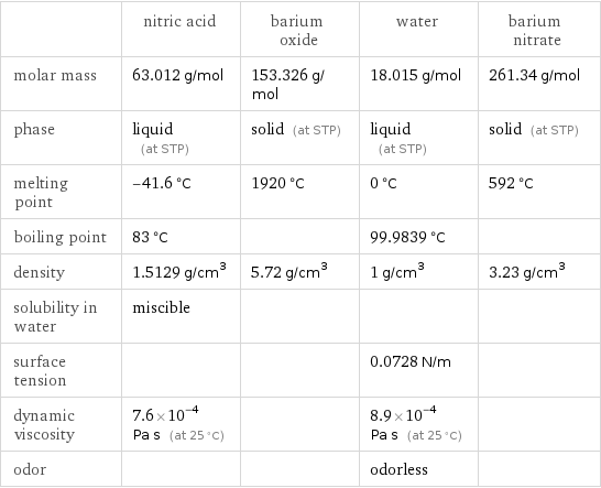  | nitric acid | barium oxide | water | barium nitrate molar mass | 63.012 g/mol | 153.326 g/mol | 18.015 g/mol | 261.34 g/mol phase | liquid (at STP) | solid (at STP) | liquid (at STP) | solid (at STP) melting point | -41.6 °C | 1920 °C | 0 °C | 592 °C boiling point | 83 °C | | 99.9839 °C |  density | 1.5129 g/cm^3 | 5.72 g/cm^3 | 1 g/cm^3 | 3.23 g/cm^3 solubility in water | miscible | | |  surface tension | | | 0.0728 N/m |  dynamic viscosity | 7.6×10^-4 Pa s (at 25 °C) | | 8.9×10^-4 Pa s (at 25 °C) |  odor | | | odorless | 