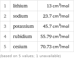 1 | lithium | 13 cm^3/mol 2 | sodium | 23.7 cm^3/mol 3 | potassium | 45.7 cm^3/mol 4 | rubidium | 55.79 cm^3/mol 5 | cesium | 70.73 cm^3/mol (based on 5 values; 1 unavailable)