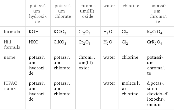  | potassium hydroxide | potassium chlorate | chromium(III) oxide | water | chlorine | potassium chromate formula | KOH | KClO_3 | Cr_2O_3 | H_2O | Cl_2 | K_2CrO_4 Hill formula | HKO | ClKO_3 | Cr_2O_3 | H_2O | Cl_2 | CrK_2O_4 name | potassium hydroxide | potassium chlorate | chromium(III) oxide | water | chlorine | potassium chromate IUPAC name | potassium hydroxide | potassium chlorate | | water | molecular chlorine | dipotassium dioxido-dioxochromium