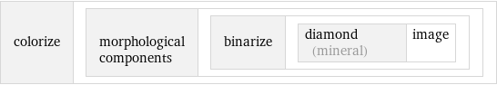 colorize | morphological components | binarize | diamond (mineral) | image