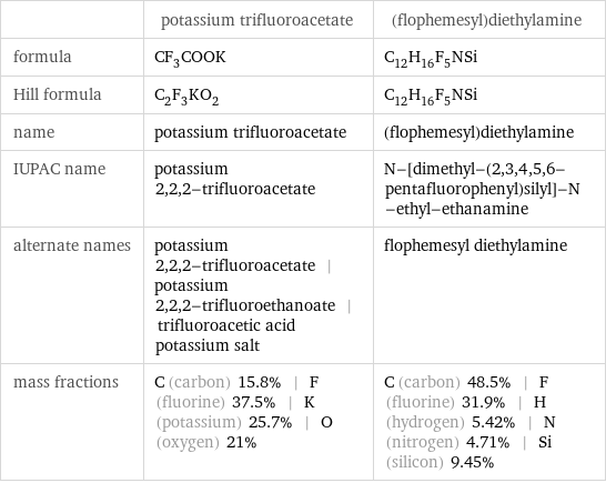  | potassium trifluoroacetate | (flophemesyl)diethylamine formula | CF_3COOK | C_12H_16F_5NSi Hill formula | C_2F_3KO_2 | C_12H_16F_5NSi name | potassium trifluoroacetate | (flophemesyl)diethylamine IUPAC name | potassium 2, 2, 2-trifluoroacetate | N-[dimethyl-(2, 3, 4, 5, 6-pentafluorophenyl)silyl]-N-ethyl-ethanamine alternate names | potassium 2, 2, 2-trifluoroacetate | potassium 2, 2, 2-trifluoroethanoate | trifluoroacetic acid potassium salt | flophemesyl diethylamine mass fractions | C (carbon) 15.8% | F (fluorine) 37.5% | K (potassium) 25.7% | O (oxygen) 21% | C (carbon) 48.5% | F (fluorine) 31.9% | H (hydrogen) 5.42% | N (nitrogen) 4.71% | Si (silicon) 9.45%