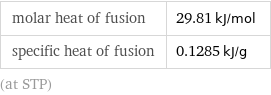 molar heat of fusion | 29.81 kJ/mol specific heat of fusion | 0.1285 kJ/g (at STP)