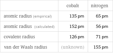  | cobalt | nitrogen atomic radius (empirical) | 135 pm | 65 pm atomic radius (calculated) | 152 pm | 56 pm covalent radius | 126 pm | 71 pm van der Waals radius | (unknown) | 155 pm