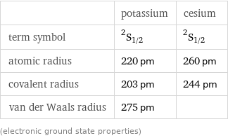  | potassium | cesium term symbol | ^2S_(1/2) | ^2S_(1/2) atomic radius | 220 pm | 260 pm covalent radius | 203 pm | 244 pm van der Waals radius | 275 pm |  (electronic ground state properties)