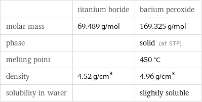  | titanium boride | barium peroxide molar mass | 69.489 g/mol | 169.325 g/mol phase | | solid (at STP) melting point | | 450 °C density | 4.52 g/cm^3 | 4.96 g/cm^3 solubility in water | | slightly soluble