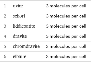 1 | uvite | 3 molecules per cell 2 | schorl | 3 molecules per cell 3 | liddicoatite | 3 molecules per cell 4 | dravite | 3 molecules per cell 5 | chromdravite | 3 molecules per cell 6 | elbaite | 3 molecules per cell
