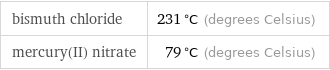 bismuth chloride | 231 °C (degrees Celsius) mercury(II) nitrate | 79 °C (degrees Celsius)