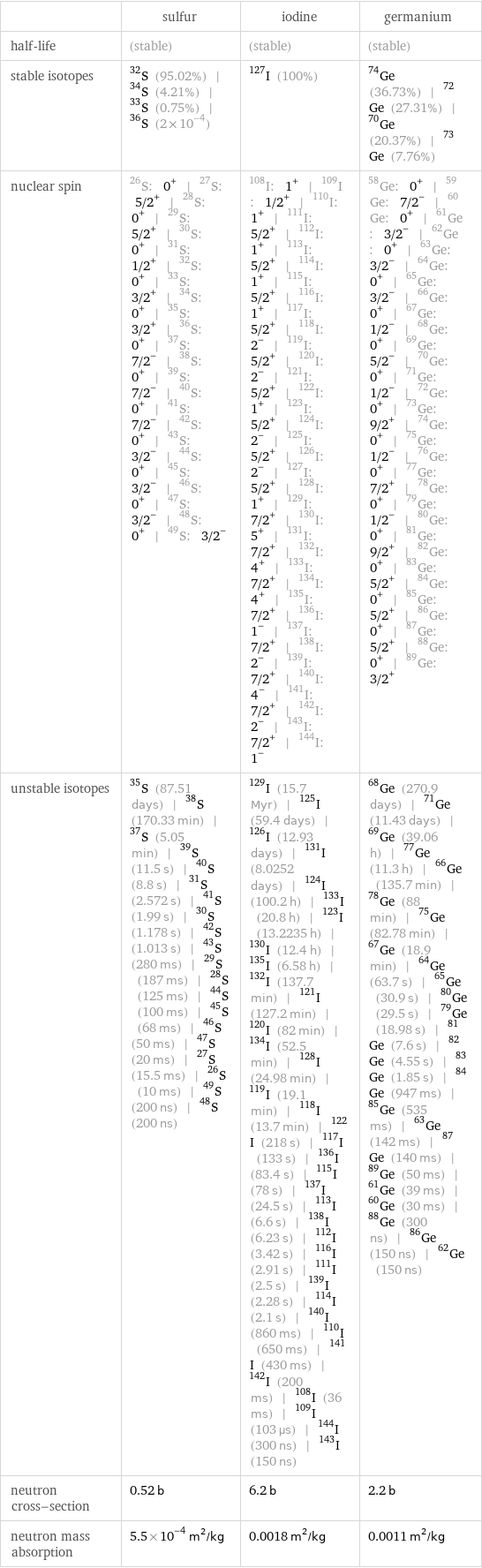  | sulfur | iodine | germanium half-life | (stable) | (stable) | (stable) stable isotopes | S-32 (95.02%) | S-34 (4.21%) | S-33 (0.75%) | S-36 (2×10^-4) | I-127 (100%) | Ge-74 (36.73%) | Ge-72 (27.31%) | Ge-70 (20.37%) | Ge-73 (7.76%) nuclear spin | S-26: 0^+ | S-27: 5/2^+ | S-28: 0^+ | S-29: 5/2^+ | S-30: 0^+ | S-31: 1/2^+ | S-32: 0^+ | S-33: 3/2^+ | S-34: 0^+ | S-35: 3/2^+ | S-36: 0^+ | S-37: 7/2^- | S-38: 0^+ | S-39: 7/2^- | S-40: 0^+ | S-41: 7/2^- | S-42: 0^+ | S-43: 3/2^- | S-44: 0^+ | S-45: 3/2^- | S-46: 0^+ | S-47: 3/2^- | S-48: 0^+ | S-49: 3/2^- | I-108: 1^+ | I-109: 1/2^+ | I-110: 1^+ | I-111: 5/2^+ | I-112: 1^+ | I-113: 5/2^+ | I-114: 1^+ | I-115: 5/2^+ | I-116: 1^+ | I-117: 5/2^+ | I-118: 2^- | I-119: 5/2^+ | I-120: 2^- | I-121: 5/2^+ | I-122: 1^+ | I-123: 5/2^+ | I-124: 2^- | I-125: 5/2^+ | I-126: 2^- | I-127: 5/2^+ | I-128: 1^+ | I-129: 7/2^+ | I-130: 5^+ | I-131: 7/2^+ | I-132: 4^+ | I-133: 7/2^+ | I-134: 4^+ | I-135: 7/2^+ | I-136: 1^- | I-137: 7/2^+ | I-138: 2^- | I-139: 7/2^+ | I-140: 4^- | I-141: 7/2^+ | I-142: 2^- | I-143: 7/2^+ | I-144: 1^- | Ge-58: 0^+ | Ge-59: 7/2^- | Ge-60: 0^+ | Ge-61: 3/2^- | Ge-62: 0^+ | Ge-63: 3/2^- | Ge-64: 0^+ | Ge-65: 3/2^- | Ge-66: 0^+ | Ge-67: 1/2^- | Ge-68: 0^+ | Ge-69: 5/2^- | Ge-70: 0^+ | Ge-71: 1/2^- | Ge-72: 0^+ | Ge-73: 9/2^+ | Ge-74: 0^+ | Ge-75: 1/2^- | Ge-76: 0^+ | Ge-77: 7/2^+ | Ge-78: 0^+ | Ge-79: 1/2^- | Ge-80: 0^+ | Ge-81: 9/2^+ | Ge-82: 0^+ | Ge-83: 5/2^+ | Ge-84: 0^+ | Ge-85: 5/2^+ | Ge-86: 0^+ | Ge-87: 5/2^+ | Ge-88: 0^+ | Ge-89: 3/2^+ unstable isotopes | S-35 (87.51 days) | S-38 (170.33 min) | S-37 (5.05 min) | S-39 (11.5 s) | S-40 (8.8 s) | S-31 (2.572 s) | S-41 (1.99 s) | S-30 (1.178 s) | S-42 (1.013 s) | S-43 (280 ms) | S-29 (187 ms) | S-28 (125 ms) | S-44 (100 ms) | S-45 (68 ms) | S-46 (50 ms) | S-47 (20 ms) | S-27 (15.5 ms) | S-26 (10 ms) | S-49 (200 ns) | S-48 (200 ns) | I-129 (15.7 Myr) | I-125 (59.4 days) | I-126 (12.93 days) | I-131 (8.0252 days) | I-124 (100.2 h) | I-133 (20.8 h) | I-123 (13.2235 h) | I-130 (12.4 h) | I-135 (6.58 h) | I-132 (137.7 min) | I-121 (127.2 min) | I-120 (82 min) | I-134 (52.5 min) | I-128 (24.98 min) | I-119 (19.1 min) | I-118 (13.7 min) | I-122 (218 s) | I-117 (133 s) | I-136 (83.4 s) | I-115 (78 s) | I-137 (24.5 s) | I-113 (6.6 s) | I-138 (6.23 s) | I-112 (3.42 s) | I-116 (2.91 s) | I-111 (2.5 s) | I-139 (2.28 s) | I-114 (2.1 s) | I-140 (860 ms) | I-110 (650 ms) | I-141 (430 ms) | I-142 (200 ms) | I-108 (36 ms) | I-109 (103 µs) | I-144 (300 ns) | I-143 (150 ns) | Ge-68 (270.9 days) | Ge-71 (11.43 days) | Ge-69 (39.06 h) | Ge-77 (11.3 h) | Ge-66 (135.7 min) | Ge-78 (88 min) | Ge-75 (82.78 min) | Ge-67 (18.9 min) | Ge-64 (63.7 s) | Ge-65 (30.9 s) | Ge-80 (29.5 s) | Ge-79 (18.98 s) | Ge-81 (7.6 s) | Ge-82 (4.55 s) | Ge-83 (1.85 s) | Ge-84 (947 ms) | Ge-85 (535 ms) | Ge-63 (142 ms) | Ge-87 (140 ms) | Ge-89 (50 ms) | Ge-61 (39 ms) | Ge-60 (30 ms) | Ge-88 (300 ns) | Ge-86 (150 ns) | Ge-62 (150 ns) neutron cross-section | 0.52 b | 6.2 b | 2.2 b neutron mass absorption | 5.5×10^-4 m^2/kg | 0.0018 m^2/kg | 0.0011 m^2/kg