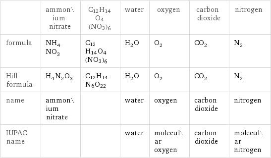  | ammonium nitrate | C12H14O4(NO3)6 | water | oxygen | carbon dioxide | nitrogen formula | NH_4NO_3 | C12H14O4(NO3)6 | H_2O | O_2 | CO_2 | N_2 Hill formula | H_4N_2O_3 | C12H14N6O22 | H_2O | O_2 | CO_2 | N_2 name | ammonium nitrate | | water | oxygen | carbon dioxide | nitrogen IUPAC name | | | water | molecular oxygen | carbon dioxide | molecular nitrogen