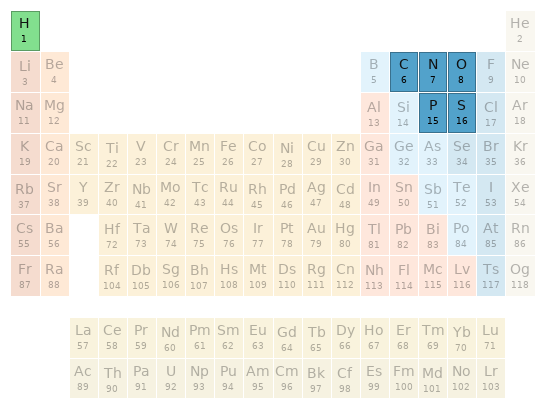 Periodic table location