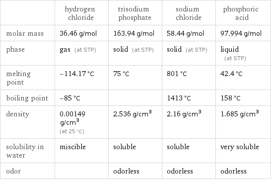  | hydrogen chloride | trisodium phosphate | sodium chloride | phosphoric acid molar mass | 36.46 g/mol | 163.94 g/mol | 58.44 g/mol | 97.994 g/mol phase | gas (at STP) | solid (at STP) | solid (at STP) | liquid (at STP) melting point | -114.17 °C | 75 °C | 801 °C | 42.4 °C boiling point | -85 °C | | 1413 °C | 158 °C density | 0.00149 g/cm^3 (at 25 °C) | 2.536 g/cm^3 | 2.16 g/cm^3 | 1.685 g/cm^3 solubility in water | miscible | soluble | soluble | very soluble odor | | odorless | odorless | odorless