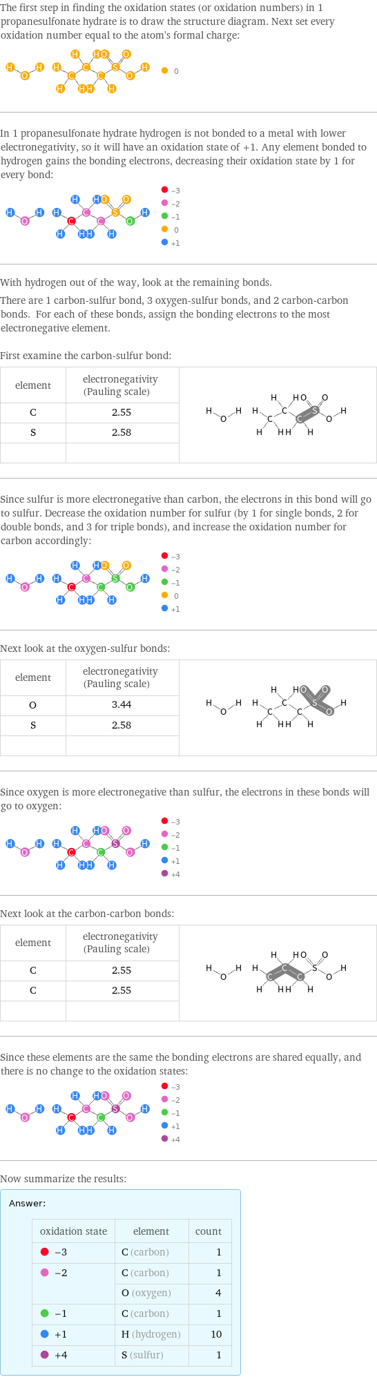 The first step in finding the oxidation states (or oxidation numbers) in 1 propanesulfonate hydrate is to draw the structure diagram. Next set every oxidation number equal to the atom's formal charge:  In 1 propanesulfonate hydrate hydrogen is not bonded to a metal with lower electronegativity, so it will have an oxidation state of +1. Any element bonded to hydrogen gains the bonding electrons, decreasing their oxidation state by 1 for every bond:  With hydrogen out of the way, look at the remaining bonds. There are 1 carbon-sulfur bond, 3 oxygen-sulfur bonds, and 2 carbon-carbon bonds. For each of these bonds, assign the bonding electrons to the most electronegative element.  First examine the carbon-sulfur bond: element | electronegativity (Pauling scale) |  C | 2.55 |  S | 2.58 |   | |  Since sulfur is more electronegative than carbon, the electrons in this bond will go to sulfur. Decrease the oxidation number for sulfur (by 1 for single bonds, 2 for double bonds, and 3 for triple bonds), and increase the oxidation number for carbon accordingly:  Next look at the oxygen-sulfur bonds: element | electronegativity (Pauling scale) |  O | 3.44 |  S | 2.58 |   | |  Since oxygen is more electronegative than sulfur, the electrons in these bonds will go to oxygen:  Next look at the carbon-carbon bonds: element | electronegativity (Pauling scale) |  C | 2.55 |  C | 2.55 |   | |  Since these elements are the same the bonding electrons are shared equally, and there is no change to the oxidation states:  Now summarize the results: Answer: |   | oxidation state | element | count  -3 | C (carbon) | 1  -2 | C (carbon) | 1  | O (oxygen) | 4  -1 | C (carbon) | 1  +1 | H (hydrogen) | 10  +4 | S (sulfur) | 1