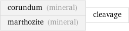 corundum (mineral) marthozite (mineral) | cleavage