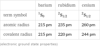  | barium | rubidium | cesium term symbol | ^1S_0 | ^2S_(1/2) | ^2S_(1/2) atomic radius | 215 pm | 235 pm | 260 pm covalent radius | 215 pm | 220 pm | 244 pm (electronic ground state properties)