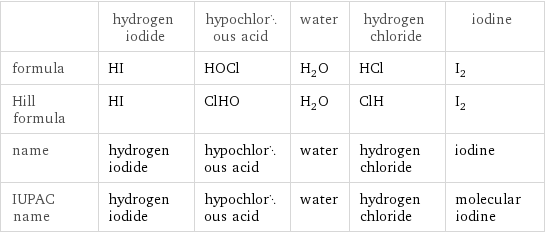  | hydrogen iodide | hypochlorous acid | water | hydrogen chloride | iodine formula | HI | HOCl | H_2O | HCl | I_2 Hill formula | HI | ClHO | H_2O | ClH | I_2 name | hydrogen iodide | hypochlorous acid | water | hydrogen chloride | iodine IUPAC name | hydrogen iodide | hypochlorous acid | water | hydrogen chloride | molecular iodine