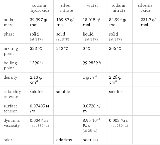  | sodium hydroxide | silver nitrate | water | sodium nitrate | silver(I) oxide molar mass | 39.997 g/mol | 169.87 g/mol | 18.015 g/mol | 84.994 g/mol | 231.7 g/mol phase | solid (at STP) | solid (at STP) | liquid (at STP) | solid (at STP) |  melting point | 323 °C | 212 °C | 0 °C | 306 °C |  boiling point | 1390 °C | | 99.9839 °C | |  density | 2.13 g/cm^3 | | 1 g/cm^3 | 2.26 g/cm^3 |  solubility in water | soluble | soluble | | soluble |  surface tension | 0.07435 N/m | | 0.0728 N/m | |  dynamic viscosity | 0.004 Pa s (at 350 °C) | | 8.9×10^-4 Pa s (at 25 °C) | 0.003 Pa s (at 250 °C) |  odor | | odorless | odorless | | 