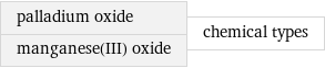 palladium oxide manganese(III) oxide | chemical types