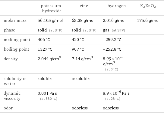  | potassium hydroxide | zinc | hydrogen | K2ZnO2 molar mass | 56.105 g/mol | 65.38 g/mol | 2.016 g/mol | 175.6 g/mol phase | solid (at STP) | solid (at STP) | gas (at STP) |  melting point | 406 °C | 420 °C | -259.2 °C |  boiling point | 1327 °C | 907 °C | -252.8 °C |  density | 2.044 g/cm^3 | 7.14 g/cm^3 | 8.99×10^-5 g/cm^3 (at 0 °C) |  solubility in water | soluble | insoluble | |  dynamic viscosity | 0.001 Pa s (at 550 °C) | | 8.9×10^-6 Pa s (at 25 °C) |  odor | | odorless | odorless | 