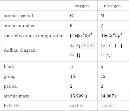  | oxygen | nitrogen atomic symbol | O | N atomic number | 8 | 7 short electronic configuration | [He]2s^22p^4 | [He]2s^22p^3 Aufbau diagram | 2p  2s | 2p  2s  block | p | p group | 16 | 15 period | 2 | 2 atomic mass | 15.999 u | 14.007 u half-life | (stable) | (stable)