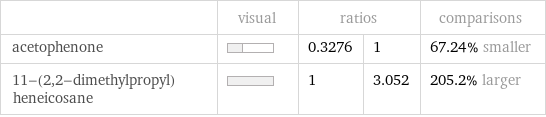  | visual | ratios | | comparisons acetophenone | | 0.3276 | 1 | 67.24% smaller 11-(2, 2-dimethylpropyl)heneicosane | | 1 | 3.052 | 205.2% larger