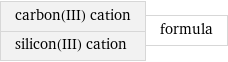 carbon(III) cation silicon(III) cation | formula