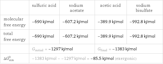  | sulfuric acid | sodium acetate | acetic acid | sodium bisulfate molecular free energy | -690 kJ/mol | -607.2 kJ/mol | -389.9 kJ/mol | -992.8 kJ/mol total free energy | -690 kJ/mol | -607.2 kJ/mol | -389.9 kJ/mol | -992.8 kJ/mol  | G_initial = -1297 kJ/mol | | G_final = -1383 kJ/mol |  ΔG_rxn^0 | -1383 kJ/mol - -1297 kJ/mol = -85.5 kJ/mol (exergonic) | | |  
