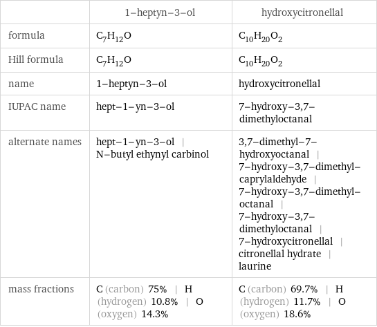  | 1-heptyn-3-ol | hydroxycitronellal formula | C_7H_12O | C_10H_20O_2 Hill formula | C_7H_12O | C_10H_20O_2 name | 1-heptyn-3-ol | hydroxycitronellal IUPAC name | hept-1-yn-3-ol | 7-hydroxy-3, 7-dimethyloctanal alternate names | hept-1-yn-3-ol | N-butyl ethynyl carbinol | 3, 7-dimethyl-7-hydroxyoctanal | 7-hydroxy-3, 7-dimethyl-caprylaldehyde | 7-hydroxy-3, 7-dimethyl-octanal | 7-hydroxy-3, 7-dimethyloctanal | 7-hydroxycitronellal | citronellal hydrate | laurine mass fractions | C (carbon) 75% | H (hydrogen) 10.8% | O (oxygen) 14.3% | C (carbon) 69.7% | H (hydrogen) 11.7% | O (oxygen) 18.6%