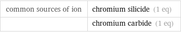 common sources of ion | chromium silicide (1 eq)  | chromium carbide (1 eq)