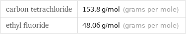 carbon tetrachloride | 153.8 g/mol (grams per mole) ethyl fluoride | 48.06 g/mol (grams per mole)