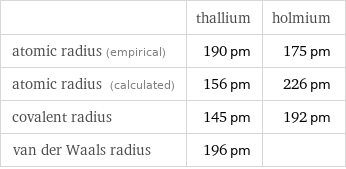  | thallium | holmium atomic radius (empirical) | 190 pm | 175 pm atomic radius (calculated) | 156 pm | 226 pm covalent radius | 145 pm | 192 pm van der Waals radius | 196 pm | 