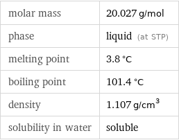 molar mass | 20.027 g/mol phase | liquid (at STP) melting point | 3.8 °C boiling point | 101.4 °C density | 1.107 g/cm^3 solubility in water | soluble
