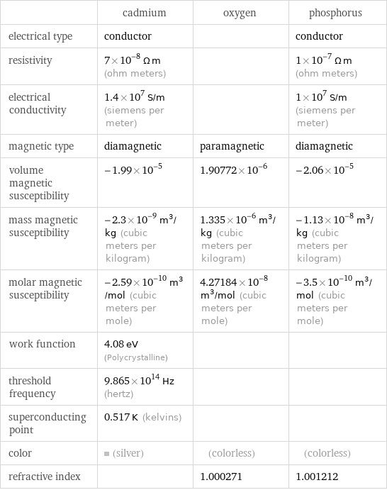  | cadmium | oxygen | phosphorus electrical type | conductor | | conductor resistivity | 7×10^-8 Ω m (ohm meters) | | 1×10^-7 Ω m (ohm meters) electrical conductivity | 1.4×10^7 S/m (siemens per meter) | | 1×10^7 S/m (siemens per meter) magnetic type | diamagnetic | paramagnetic | diamagnetic volume magnetic susceptibility | -1.99×10^-5 | 1.90772×10^-6 | -2.06×10^-5 mass magnetic susceptibility | -2.3×10^-9 m^3/kg (cubic meters per kilogram) | 1.335×10^-6 m^3/kg (cubic meters per kilogram) | -1.13×10^-8 m^3/kg (cubic meters per kilogram) molar magnetic susceptibility | -2.59×10^-10 m^3/mol (cubic meters per mole) | 4.27184×10^-8 m^3/mol (cubic meters per mole) | -3.5×10^-10 m^3/mol (cubic meters per mole) work function | 4.08 eV (Polycrystalline) | |  threshold frequency | 9.865×10^14 Hz (hertz) | |  superconducting point | 0.517 K (kelvins) | |  color | (silver) | (colorless) | (colorless) refractive index | | 1.000271 | 1.001212