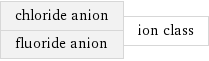 chloride anion fluoride anion | ion class