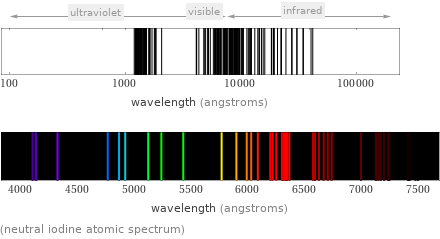  (neutral iodine atomic spectrum)