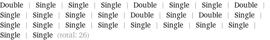 Double | Single | Single | Single | Double | Single | Single | Double | Single | Single | Single | Single | Double | Single | Double | Single | Single | Single | Single | Single | Single | Single | Single | Single | Single | Single (total: 26)