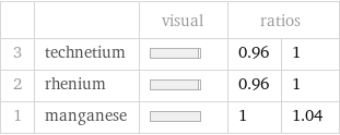  | | visual | ratios |  3 | technetium | | 0.96 | 1 2 | rhenium | | 0.96 | 1 1 | manganese | | 1 | 1.04