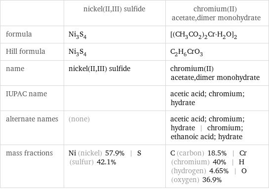  | nickel(II, III) sulfide | chromium(II) acetate, dimer monohydrate formula | Ni_3S_4 | [(CH_3CO_2)_2Cr·H_2O]_2 Hill formula | Ni_3S_4 | C_2H_6CrO_3 name | nickel(II, III) sulfide | chromium(II) acetate, dimer monohydrate IUPAC name | | acetic acid; chromium; hydrate alternate names | (none) | acetic acid; chromium; hydrate | chromium; ethanoic acid; hydrate mass fractions | Ni (nickel) 57.9% | S (sulfur) 42.1% | C (carbon) 18.5% | Cr (chromium) 40% | H (hydrogen) 4.65% | O (oxygen) 36.9%