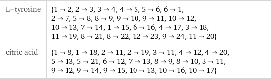 L-tyrosine | {1->2, 2->3, 3->4, 4->5, 5->6, 6->1, 2->7, 5->8, 8->9, 9->10, 9->11, 10->12, 10->13, 7->14, 1->15, 6->16, 4->17, 3->18, 11->19, 8->21, 8->22, 12->23, 9->24, 11->20} citric acid | {1->8, 1->18, 2->11, 2->19, 3->11, 4->12, 4->20, 5->13, 5->21, 6->12, 7->13, 8->9, 8->10, 8->11, 9->12, 9->14, 9->15, 10->13, 10->16, 10->17}