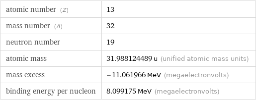 atomic number (Z) | 13 mass number (A) | 32 neutron number | 19 atomic mass | 31.988124489 u (unified atomic mass units) mass excess | -11.061966 MeV (megaelectronvolts) binding energy per nucleon | 8.099175 MeV (megaelectronvolts)